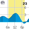Marco Island tide chart for Friday, July 23, 2021