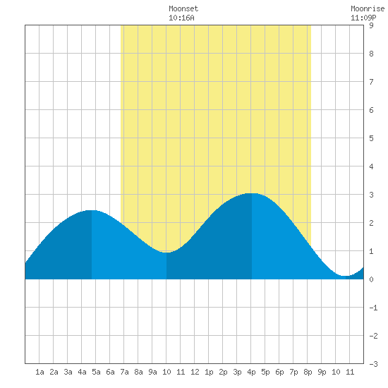 Marco Island tide chart for Tuesday, July 27, 2021