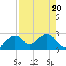 Marco Island tide chart for Wednesday, July 28, 2021
