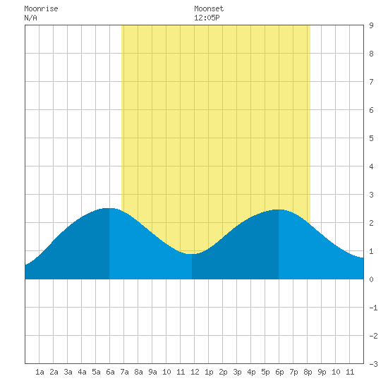 Marco Island tide chart for Thursday, July 29, 2021