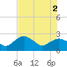 Marco Island tide chart for Friday, July 2, 2021
