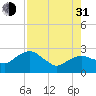 Marco Island tide chart for Saturday, July 31, 2021