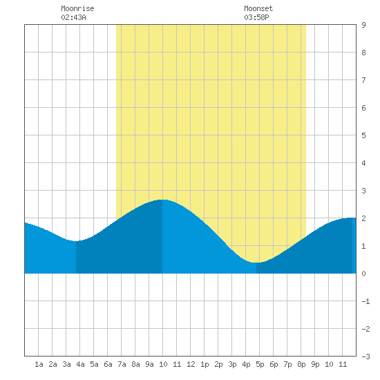 Marco Island tide chart for Sunday, July 4, 2021