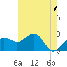 Marco Island tide chart for Wednesday, July 7, 2021