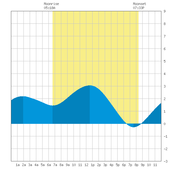 Marco Island tide chart for Thursday, July 8, 2021