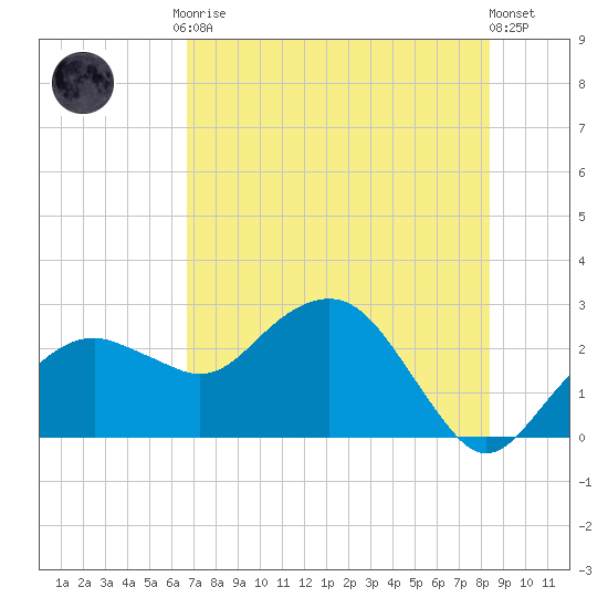 Marco Island tide chart for Friday, July 9, 2021