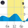 Marco Island tide chart for Friday, July 9, 2021