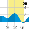 Marco Island tide chart for Friday, August 20, 2021