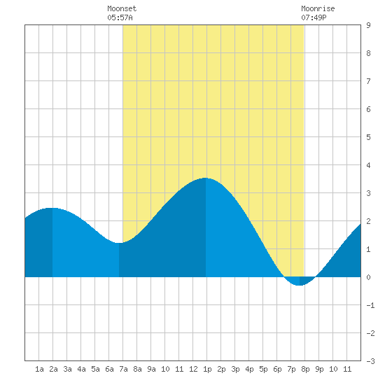 Marco Island tide chart for Saturday, August 21, 2021