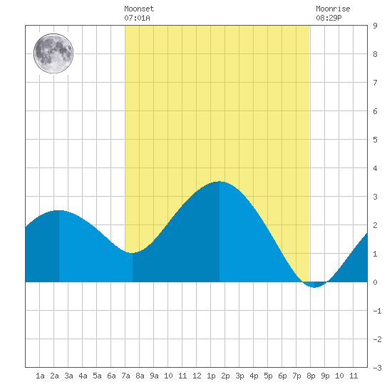 Marco Island tide chart for Sunday, August 22, 2021