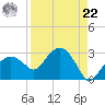 Marco Island tide chart for Sunday, August 22, 2021