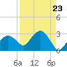 Marco Island tide chart for Monday, August 23, 2021