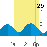 Marco Island tide chart for Wednesday, August 25, 2021
