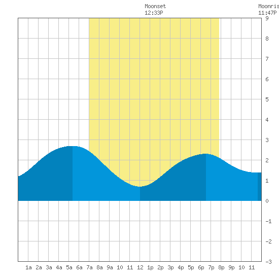 Marco Island tide chart for Saturday, August 28, 2021