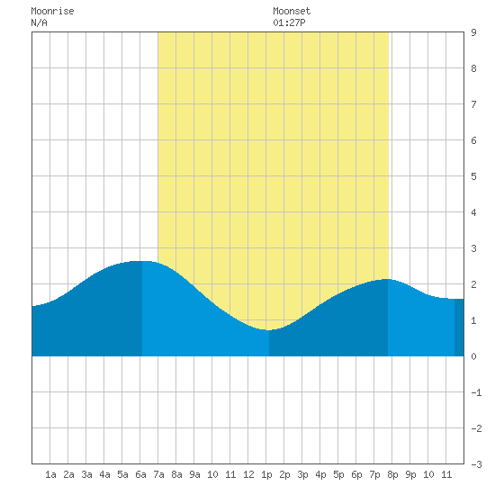 Marco Island tide chart for Sunday, August 29, 2021