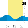 Marco Island tide chart for Sunday, August 29, 2021