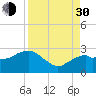 Marco Island tide chart for Monday, August 30, 2021