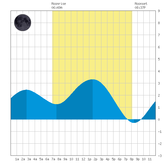 Marco Island tide chart for Sunday, August 8, 2021
