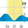 Marco Island tide chart for Sunday, September 12, 2021