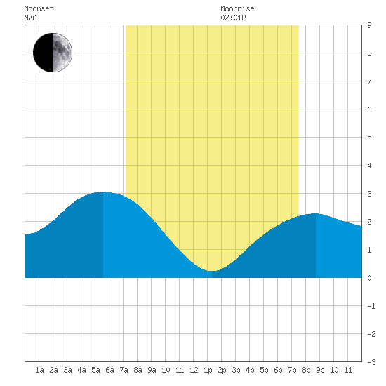 Marco Island tide chart for Monday, September 13, 2021
