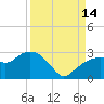 Marco Island tide chart for Tuesday, September 14, 2021