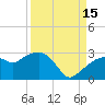 Marco Island tide chart for Wednesday, September 15, 2021