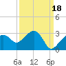 Marco Island tide chart for Saturday, September 18, 2021