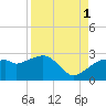 Marco Island tide chart for Wednesday, September 1, 2021