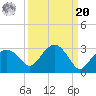Marco Island tide chart for Monday, September 20, 2021
