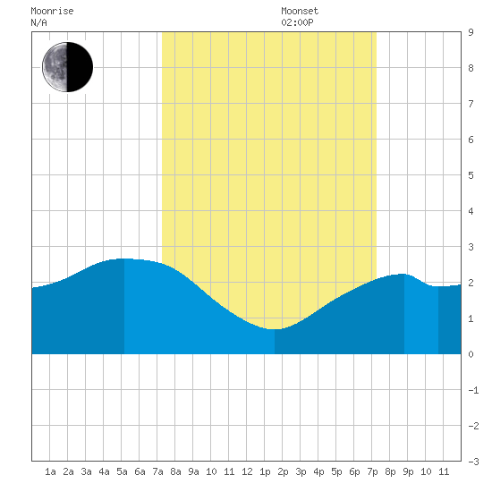 Marco Island tide chart for Tuesday, September 28, 2021