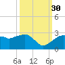 Marco Island tide chart for Thursday, September 30, 2021