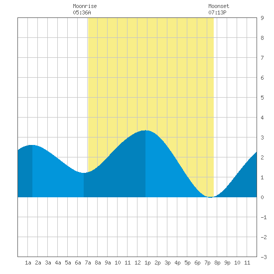 Marco Island tide chart for Sunday, September 5, 2021