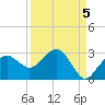 Marco Island tide chart for Sunday, September 5, 2021