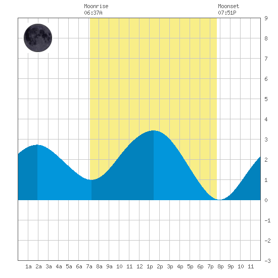 Marco Island tide chart for Monday, September 6, 2021