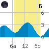Marco Island tide chart for Monday, September 6, 2021