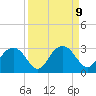 Marco Island tide chart for Thursday, September 9, 2021