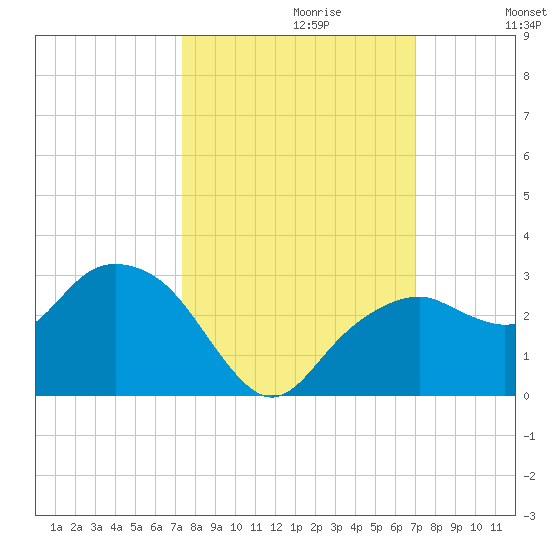 Marco Island tide chart for Monday, October 11, 2021