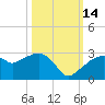 Marco Island tide chart for Thursday, October 14, 2021