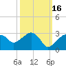 Marco Island tide chart for Saturday, October 16, 2021