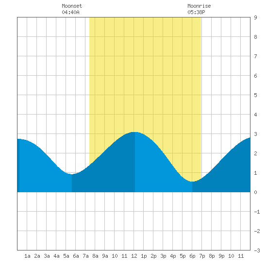 Marco Island tide chart for Sunday, October 17, 2021