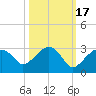 Marco Island tide chart for Sunday, October 17, 2021