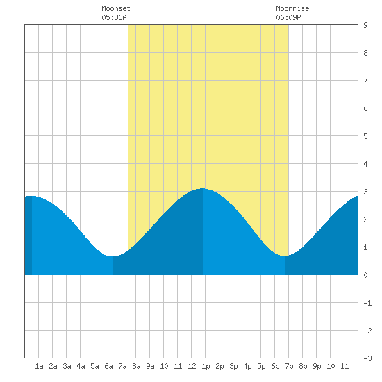 Marco Island tide chart for Monday, October 18, 2021