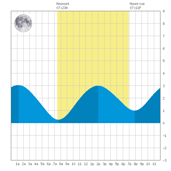 Marco Island tide chart for Wednesday, October 20, 2021