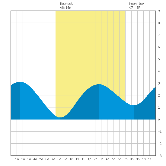Marco Island tide chart for Thursday, October 21, 2021