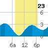 Marco Island tide chart for Saturday, October 23, 2021