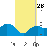Marco Island tide chart for Tuesday, October 26, 2021