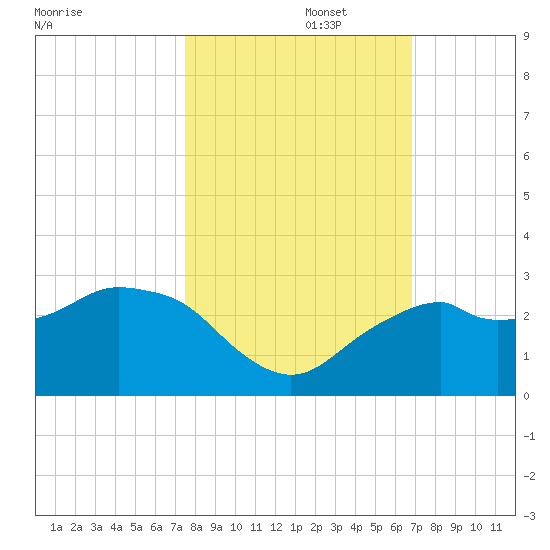 Marco Island tide chart for Wednesday, October 27, 2021