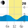 Marco Island tide chart for Thursday, October 28, 2021