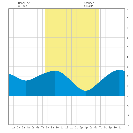 Marco Island tide chart for Saturday, October 30, 2021