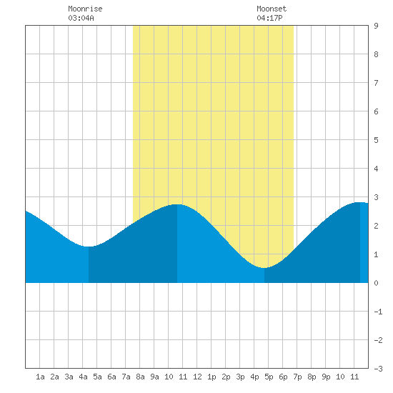 Marco Island tide chart for Sunday, October 31, 2021